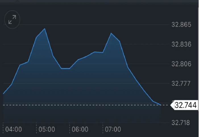 泰銖貶勢再起　匯價挑戰33元關口
