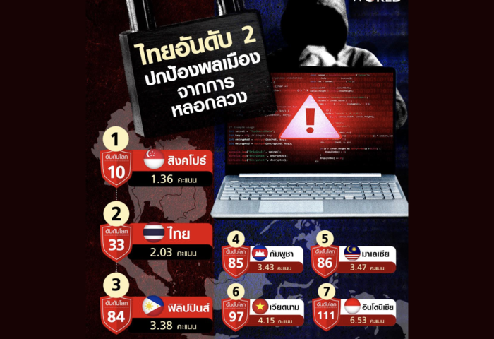 防詐表現亮眼　泰國全球第33東協第二