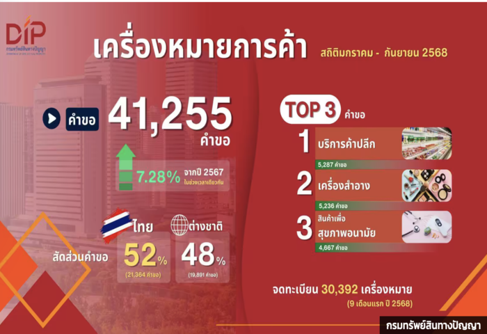 智慧財產申請創新高　泰國九個月逾五萬五千件