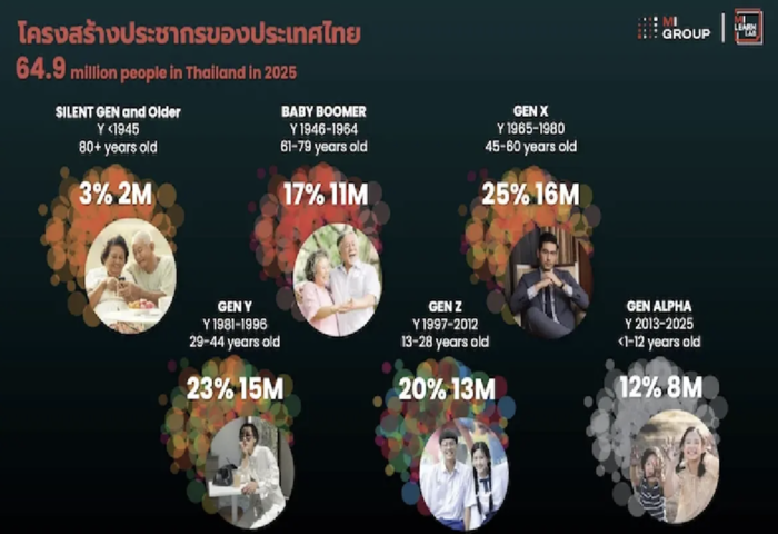 7.6兆泰銖消費潛能　Z世代與新退休族崛起為雙引擎