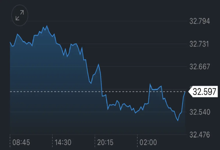 黃金創高撐勢　泰銖開盤升至32.54兌美元