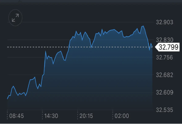 金價暴跌拖累泰銖　22日早盤貶至32.89泰銖兌美元