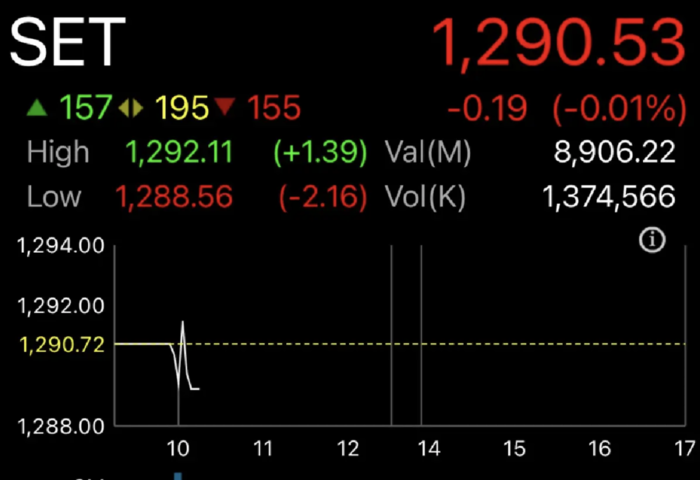 泰股早盤微跌0.19點　投資人觀望中美貿談與通膨數據