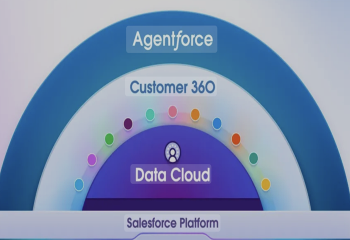 Salesforce推AI企業架構　開啟智慧協作新時代