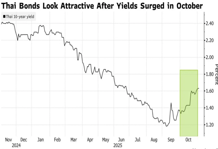 外資搶進公債　押泰銀行降息救通縮