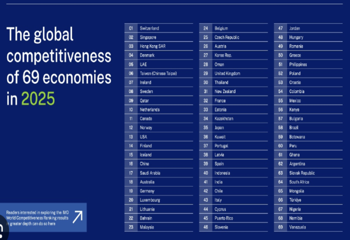 泰競爭力下滑　學者促公部門改革