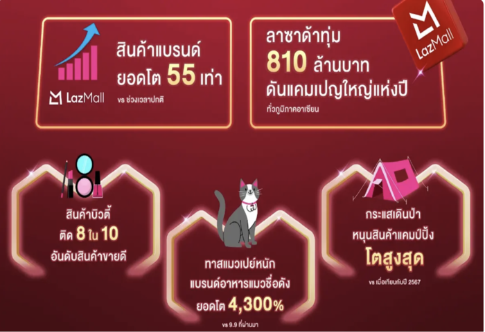 年終購物節開跑　Lazada業績創高