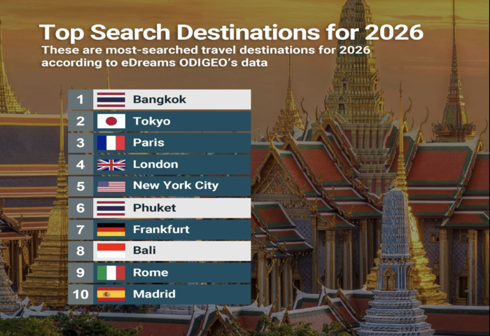曼谷普吉熱度領先　旅遊搜尋需求飆升