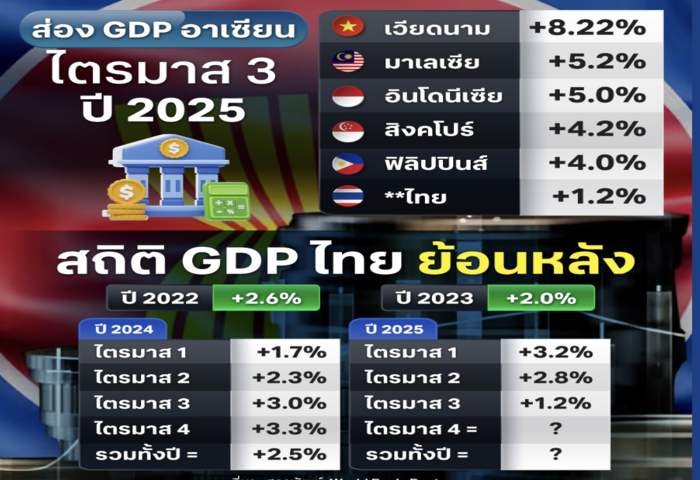 成長力道減弱　泰國GDP落居東協末位