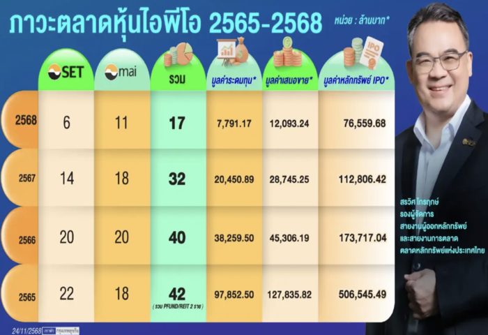 IPO 年募資跌破百億　泰證交所強化競爭力求翻轉市場