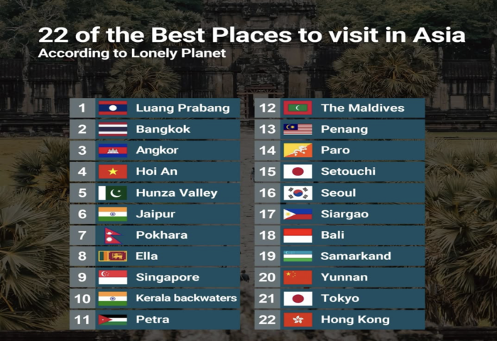 亞洲必遊榜揭曉　曼谷名列前段展現旅遊競爭力