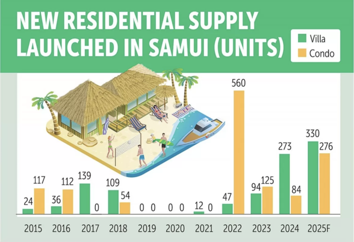 蘇美地產熱度升溫　市場走勢直追普吉2022年高峰