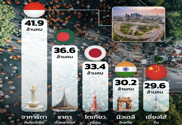雅加達躍居全球之最　亞洲大城重排前五