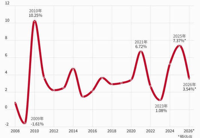 主計總處大幅上修經濟成長率　專家：AI催動出口投資