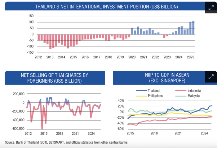 外部資產累積躍升　泰國穩健體質抵禦全球震盪