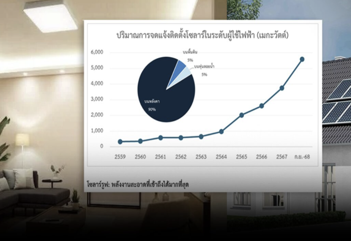 屋頂變電廠　能源自主加速　泰國家戶邁向「太陽能＋電池」時代
