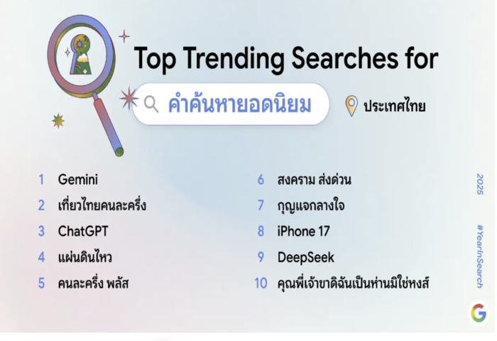 AI 搜尋領跑　Google公布泰國年度熱詞