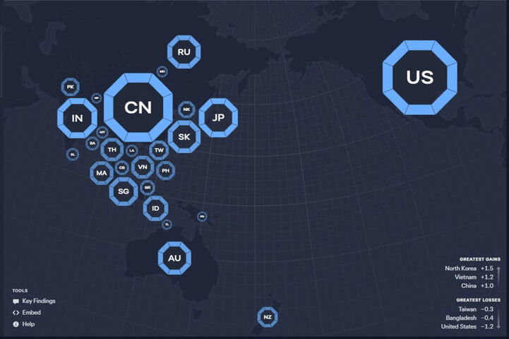 亞洲實力指數台灣排名14得分略降 東協中等強權崛起