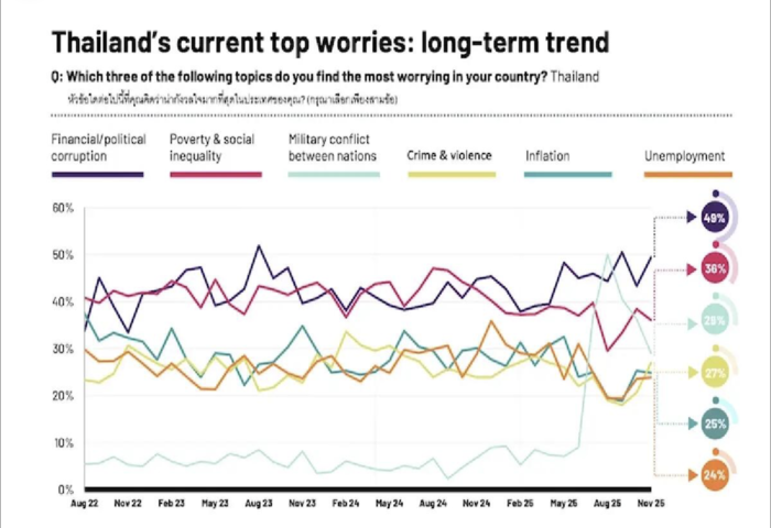 經濟壓力籠罩　調查顯示泰國人對2025年高度悲觀