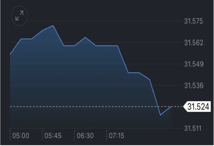 避險情緒升溫　泰銖早盤小幅升值