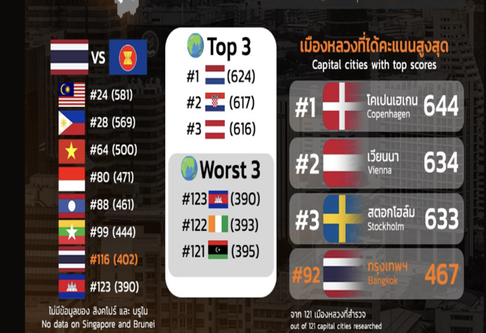 泰國英語能力下滑　全球排名跌至末段