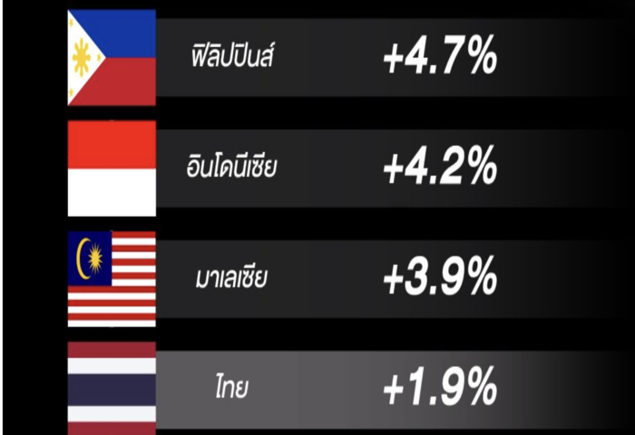 成長動能持續走弱　泰國GDP十年落後區域