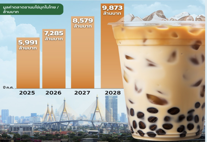 泰國珍奶市場擴張　產業結構全面升級