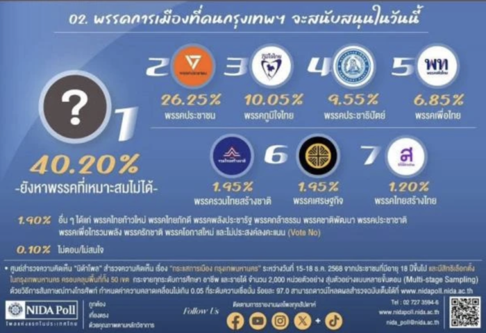 尼達民調：近半數曼谷民眾仍無首選　總理人選未定