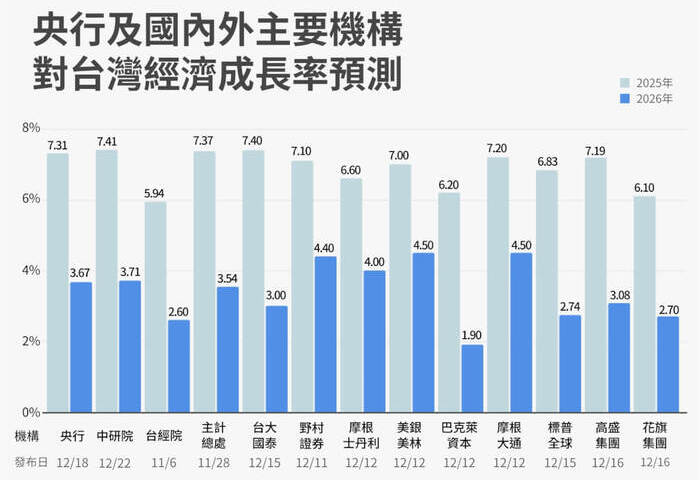 2026台灣GDP成長坐3望4　專家籲扶植新創鞏固AI紅利