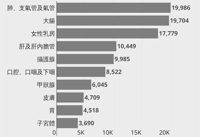 112年癌症時鐘快轉14秒　肺癌蟬聯榜首新發人數5年新高