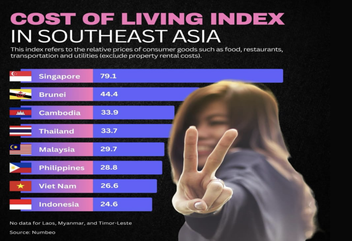 生活成本指數出爐　曼谷居於東協中段