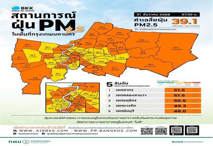 曼谷PM2.5超標　33區亮橘色警戒