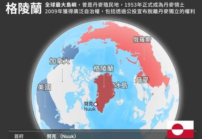白宮：取得格陵蘭為美國安優先事項　不排除動用軍隊