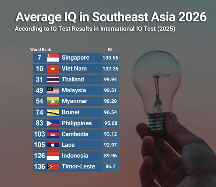 東南亞平均 IQ 排名公布　新加坡居首泰國第 31