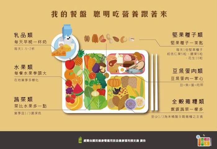 美國新飲食指南籲多吃蛋白質　台灣建議均衡攝取6大類食物
