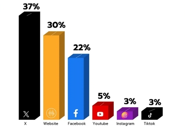 政黨競逐社群聲量　X 成最主要戰場