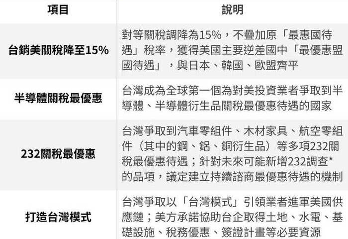美台達貿易協議　專家：經濟緊密結合估台積電將增資