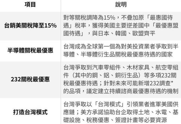 台美關稅15%不疊加　供應鏈投資、232條款優惠重點一次看