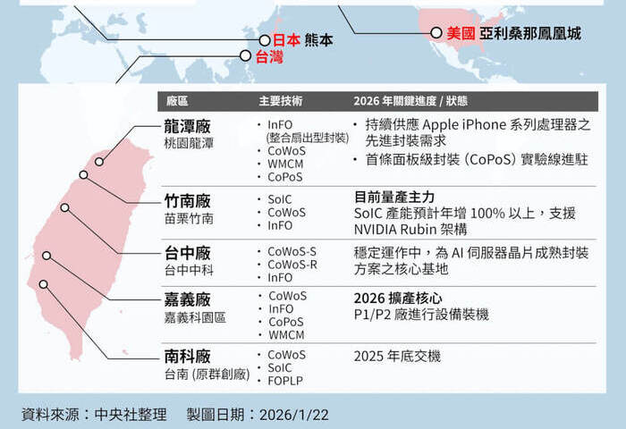 蔗田轉為矽田　嘉義七廠將成台積電最大先進封測廠區