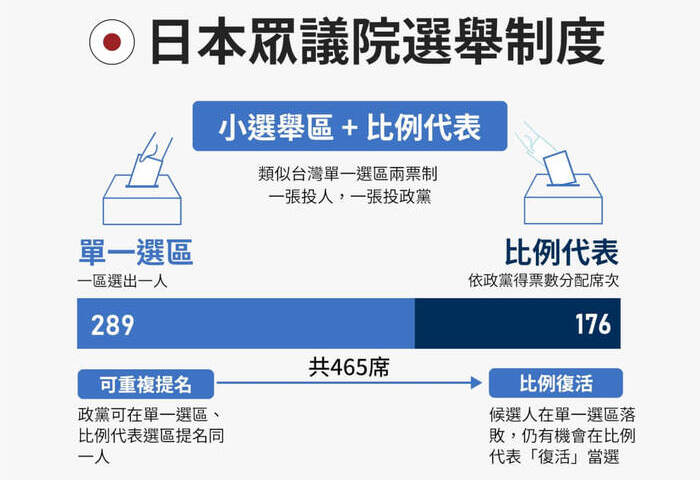日本眾院大選投票方式選制一次看　自民黨有望單獨過半