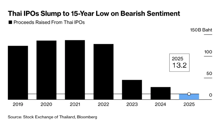 LINE MAN擬赴港美上市　泰國科技新創外流引關注