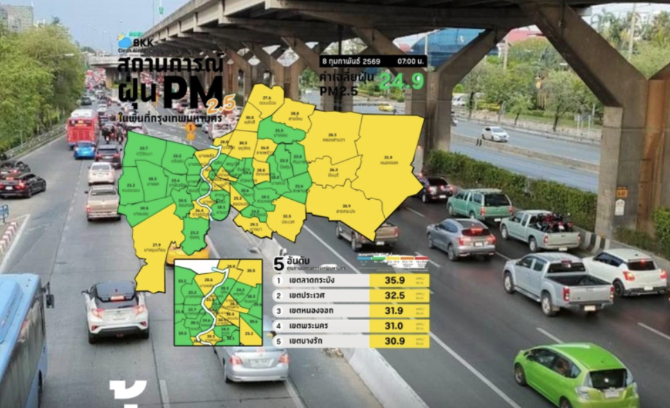 曼谷清晨PM2.5濃度下降　整體空氣品質維持良好
