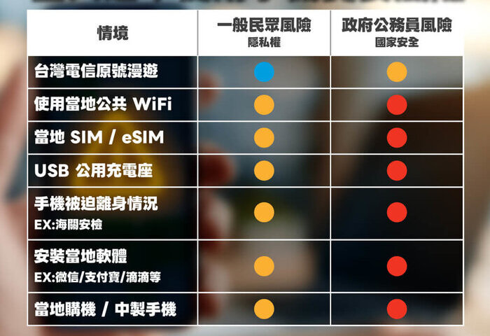 資安署示警赴中使用手機7大資安風險　籲強化防護措施