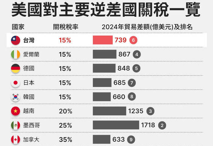 紐時：台灣輸美半導體為主　最高院判決影響不大