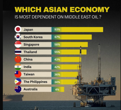 亞洲高度依賴中東石油　東南亞能源風險浮現