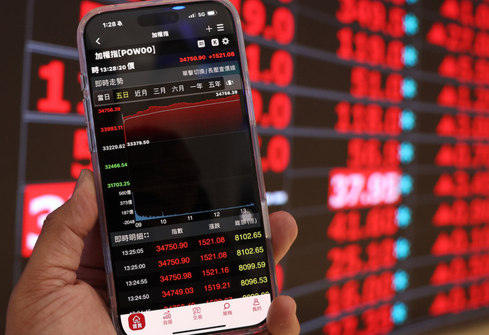 台股收漲1531點創史上第2大漲點　首見40檔千元股