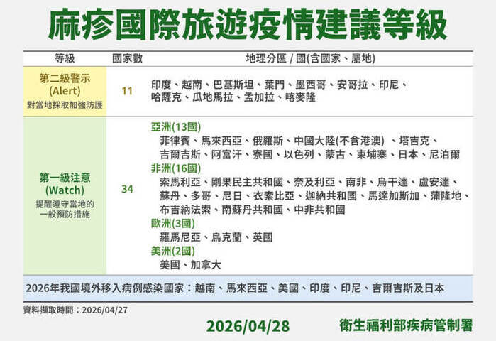 日本移入麻疹病例7年來首見　疾管署提升旅遊警示