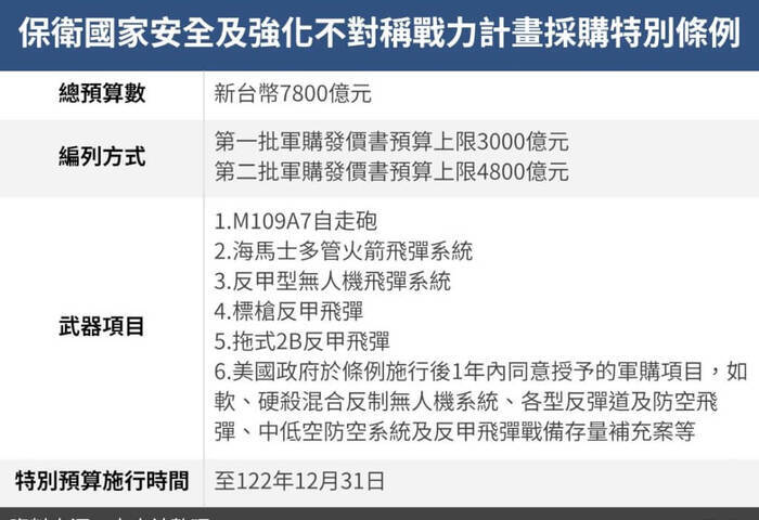國防特別條例通過　AIT：拖延剩餘項目只會讓中共受益