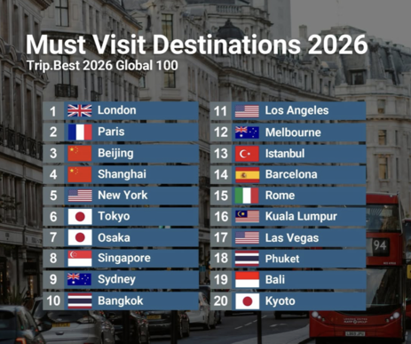 Trip.Best公布2026必訪城市　曼谷、普吉島躋身全球20強