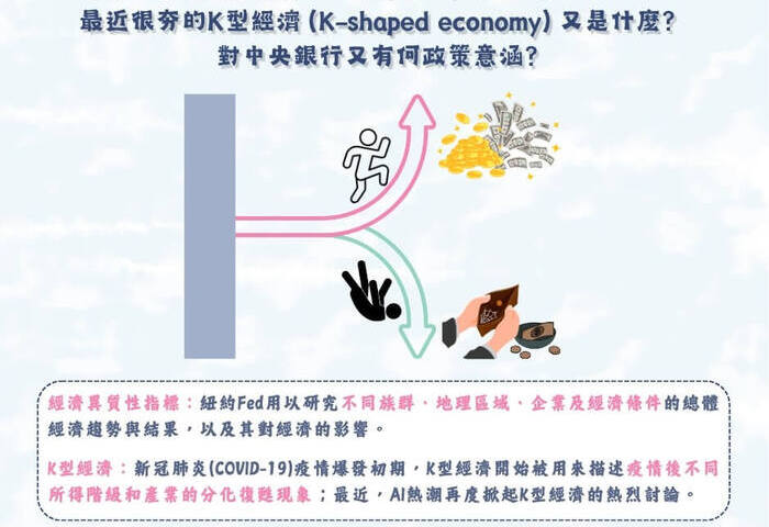 央行：AI熱潮帶動K型經濟　3面向影響使利率工具受限